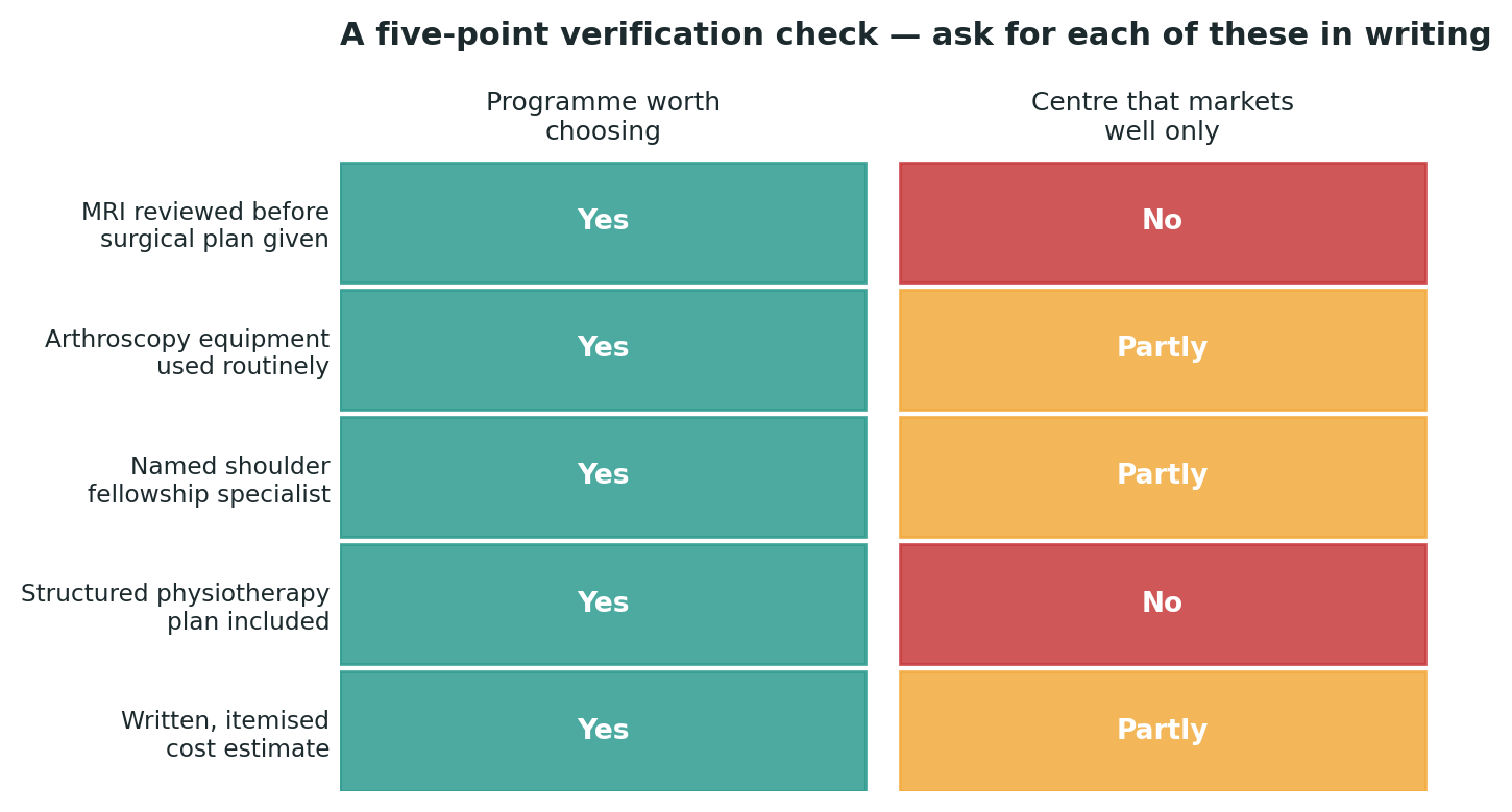 Chart: A simple check to run against any centre you are considering, before booking anything