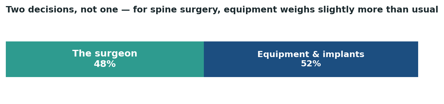 Chart: For spine surgery specifically, equipment and implant access weighs slightly more heavily than for many other procedures