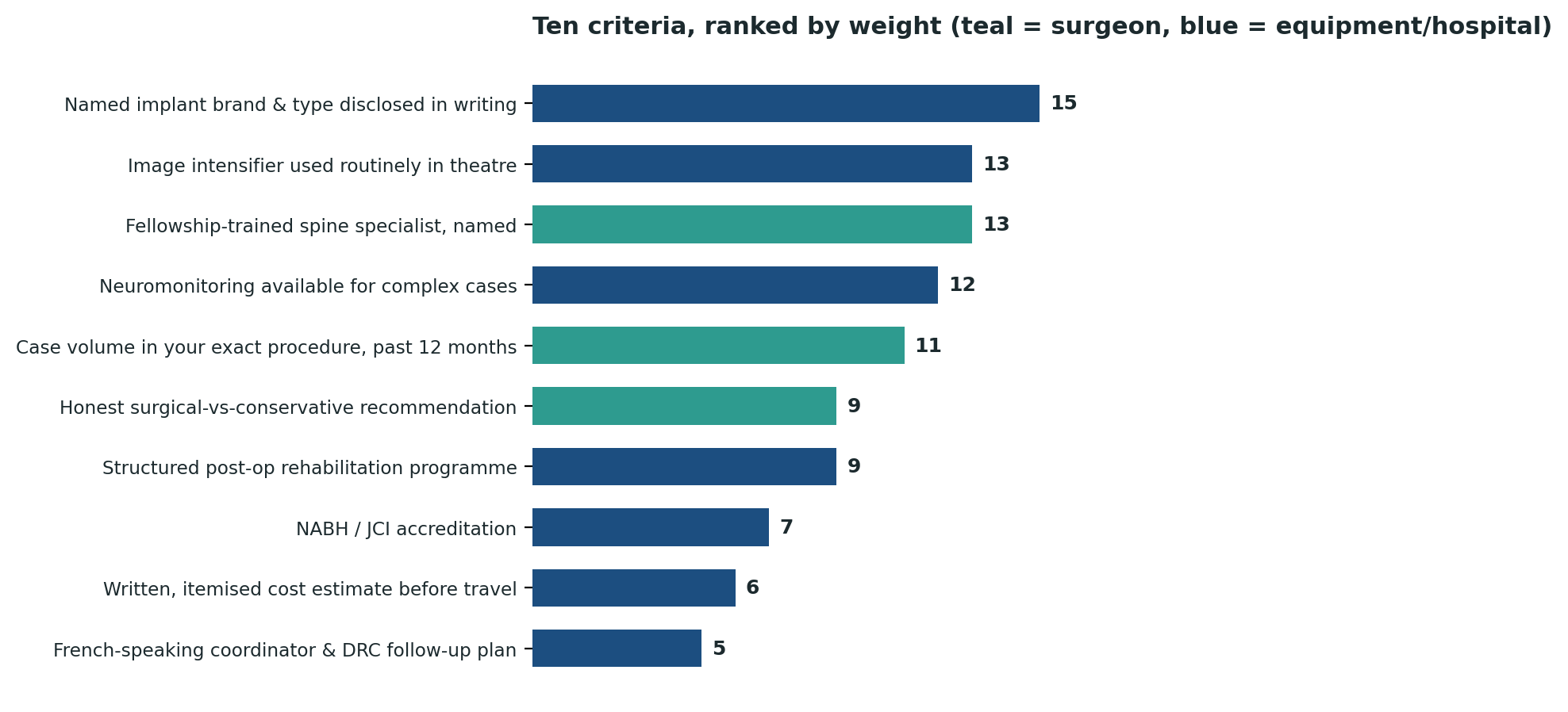 Chart: All ten criteria ranked by relative weight — implant transparency and routine imaging equipment top the list
