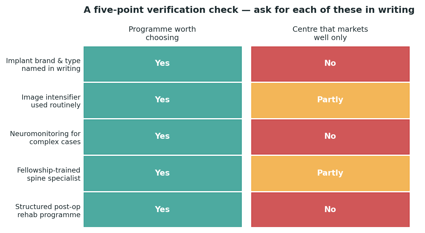 Chart: A simple check to run against any centre you are considering, before booking anything
