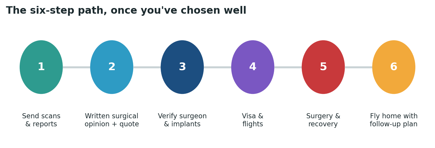 Chart: The practical sequence once you have chosen your surgeon and verified the equipment