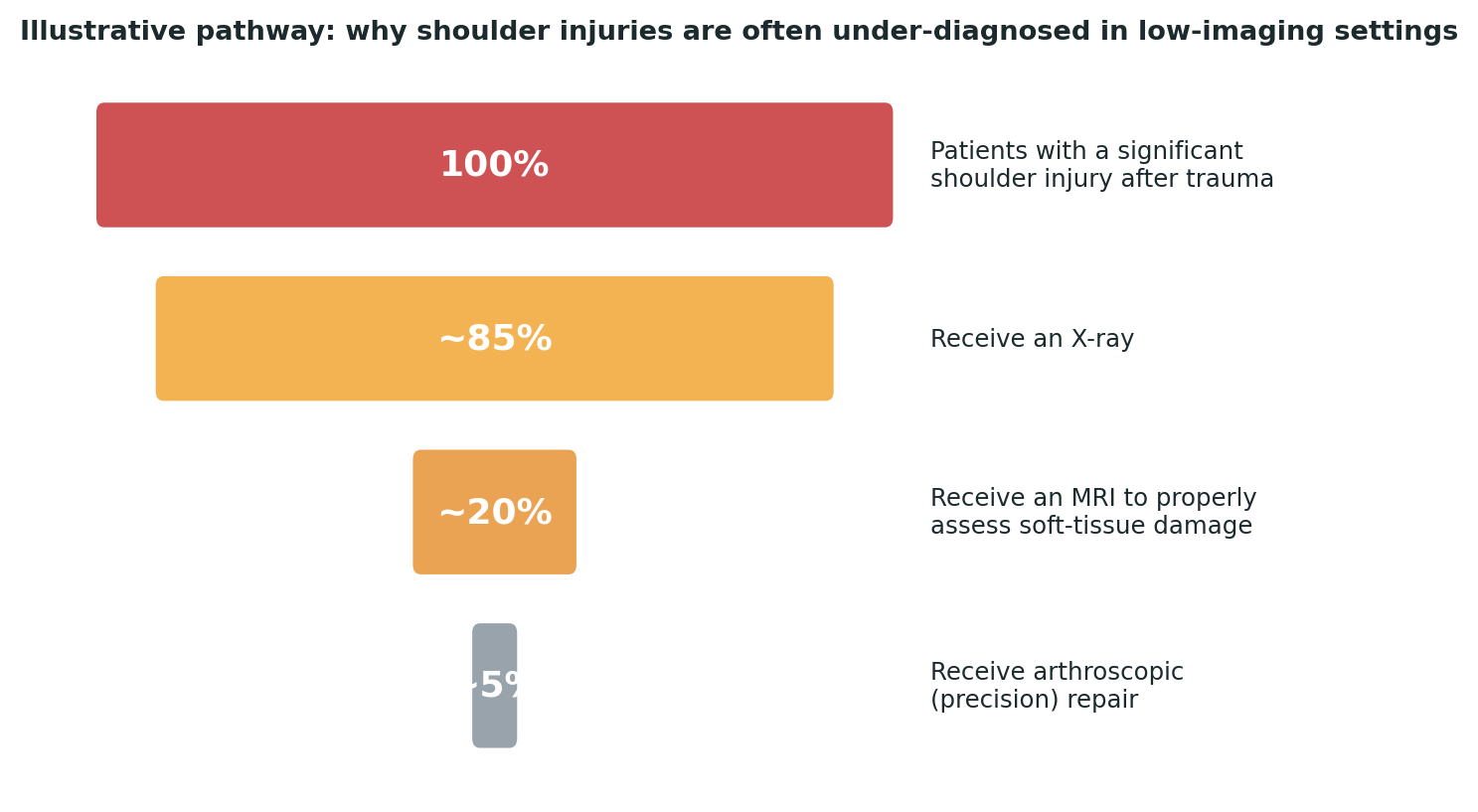 Chart: A shoulder injury is easy to miss without the right imaging — the gap narrows sharply well before the point of precise, arthroscopic repair