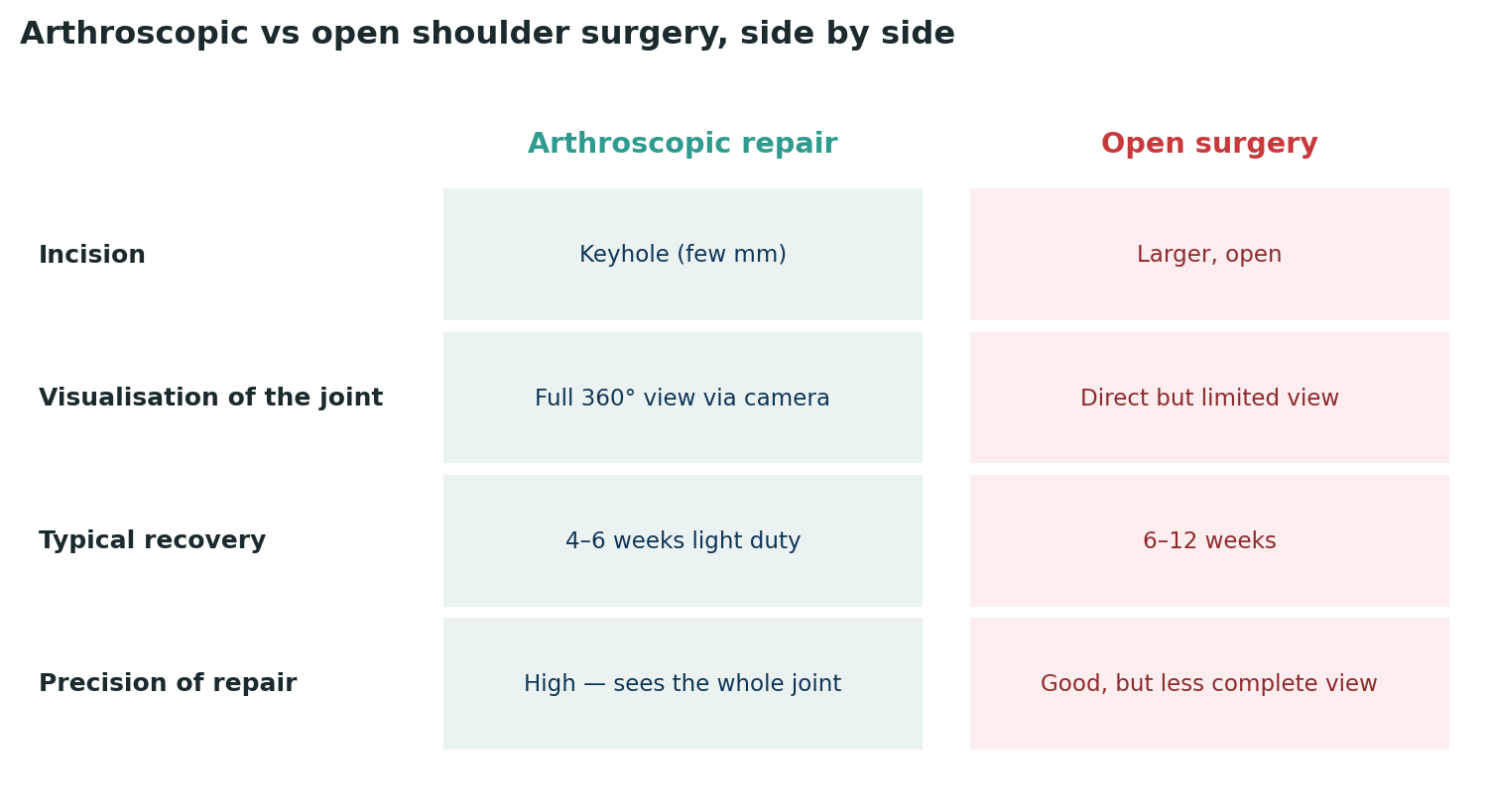 Chart: The practical difference between the two surgical approaches, for cases where either is genuinely an option