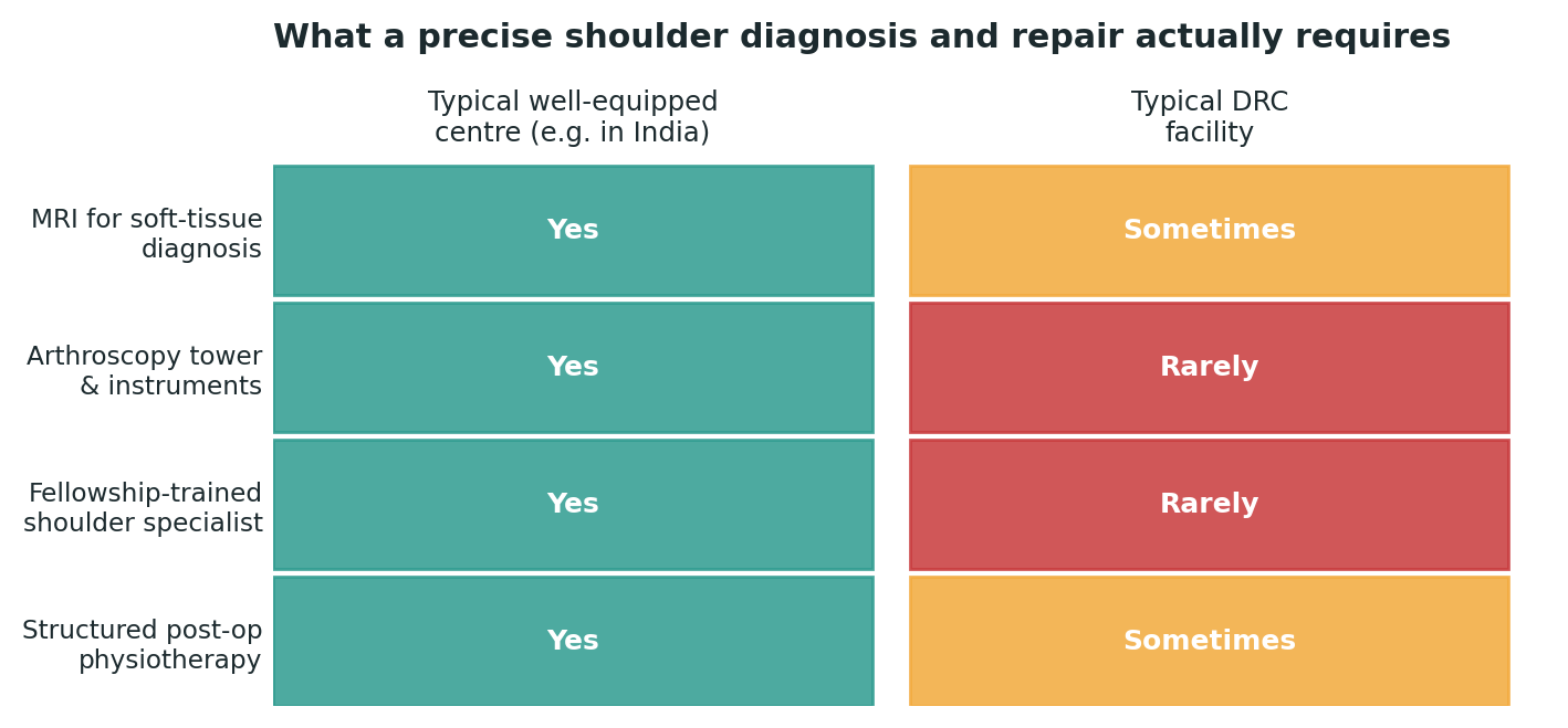 Chart: The equipment gap for precise shoulder diagnosis and repair is often less visible than a general orthopaedic shortage, but matters just as much to the outcome