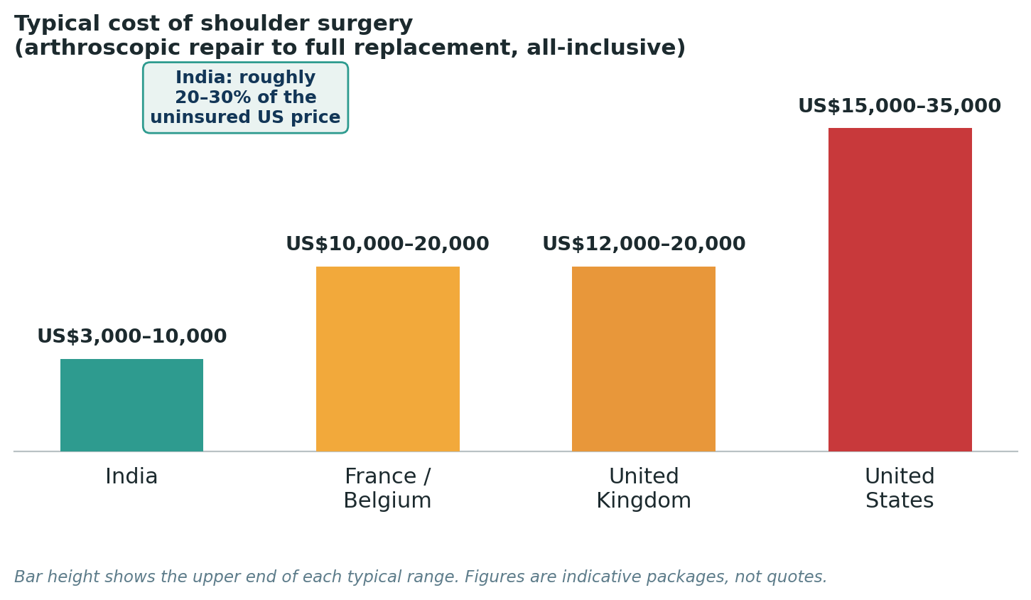 Chart: Package costs for shoulder surgery, ranging from arthroscopic repair to full replacement