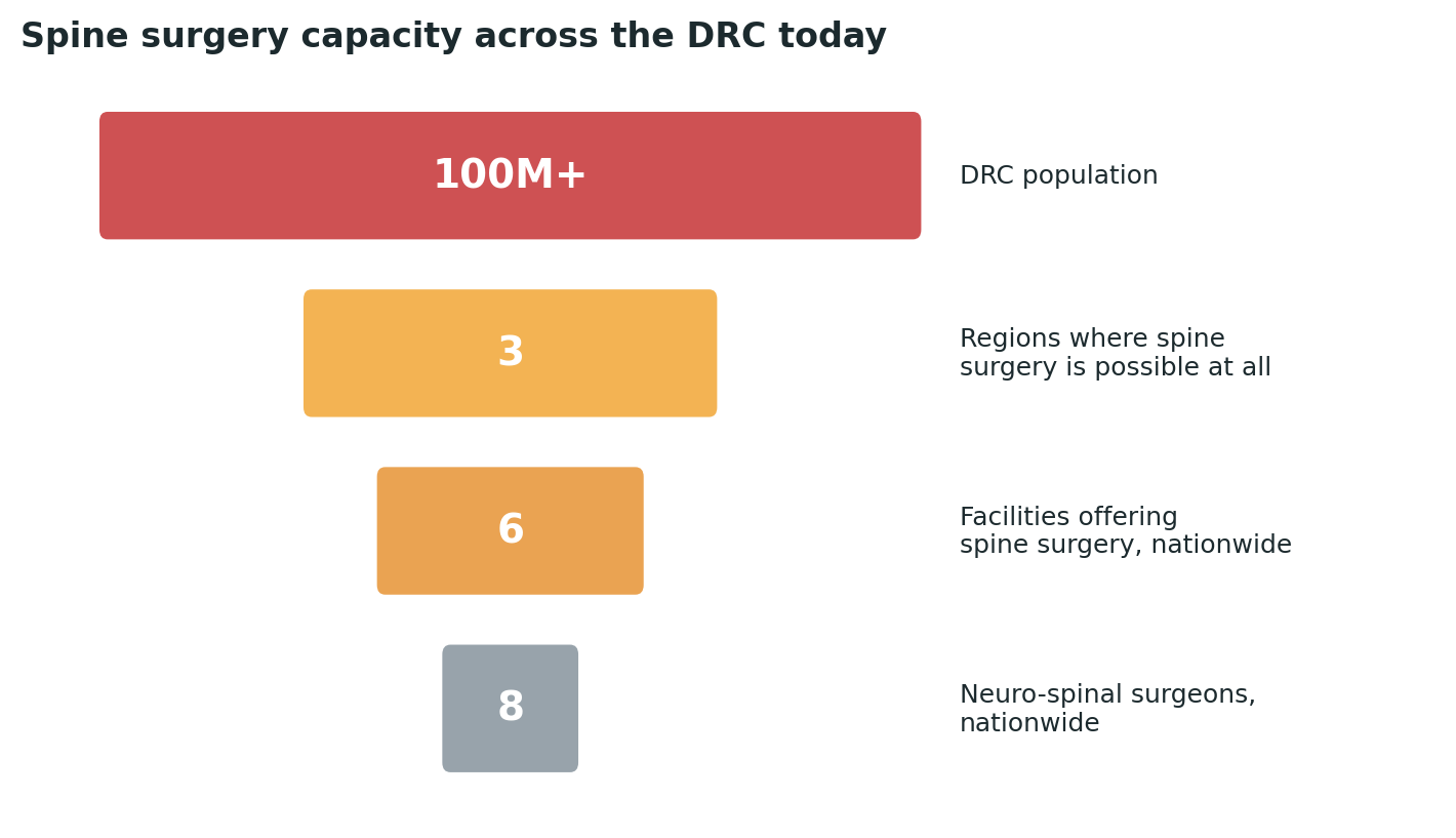 Chart: From a population of over 100 million to just eight neuro-spinal surgeons nationwide — the gap narrows sharply at every stage