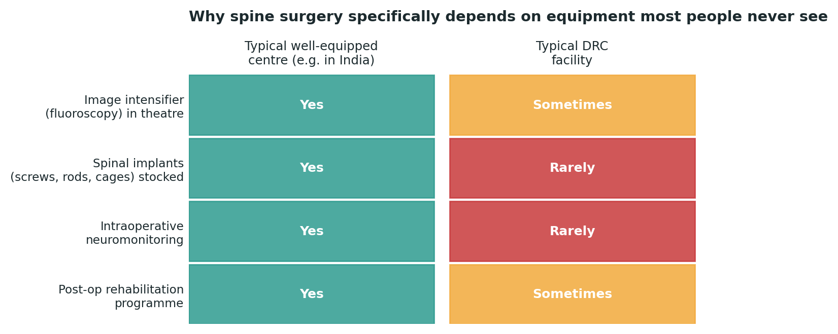 Chart: The equipment gap in spine surgery is often less visible than the surgeon shortage, but matters just as much to the outcome
