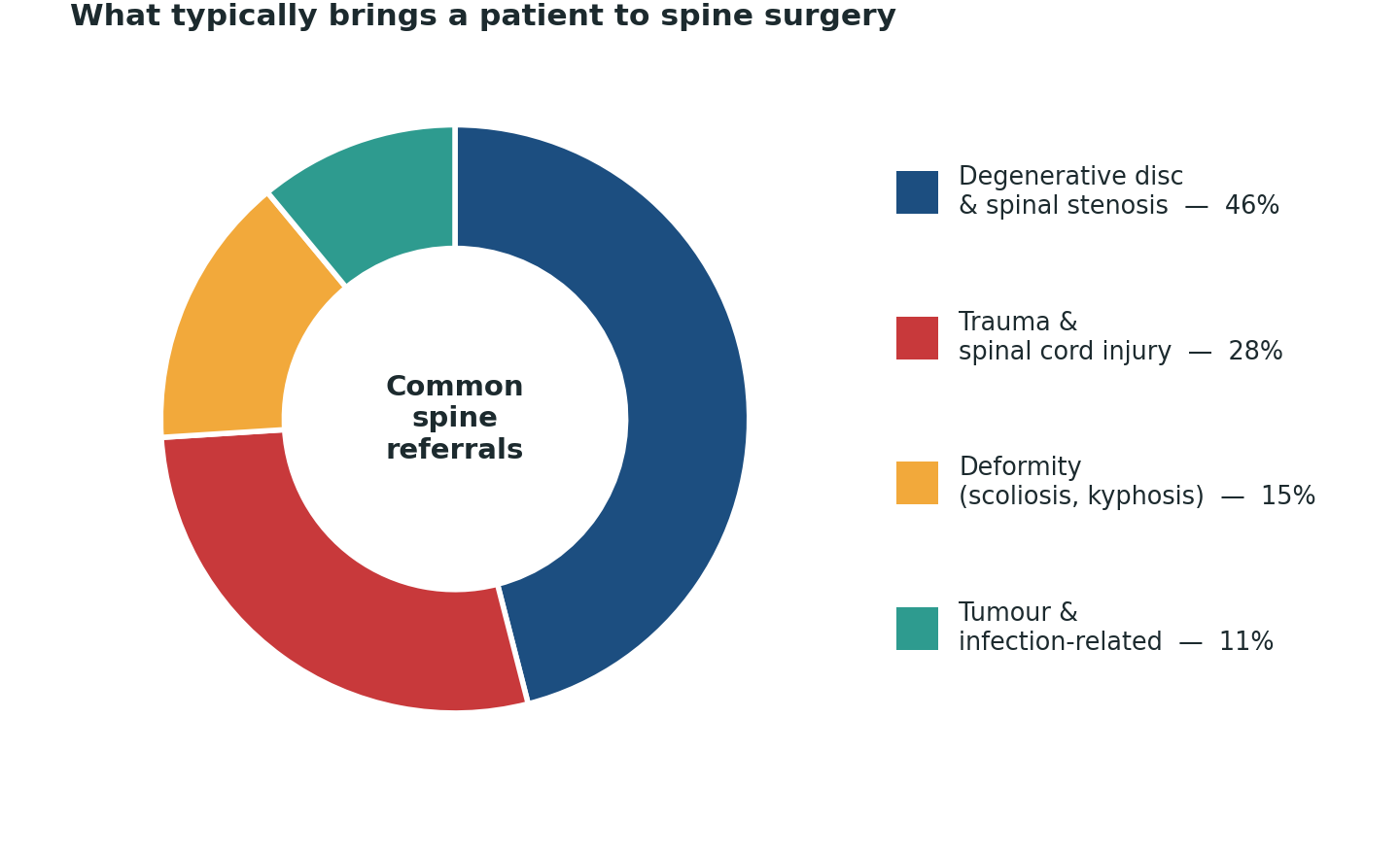 Chart: Degenerative conditions make up the largest share of spine referrals, but trauma and spinal cord injury carry the greatest urgency
