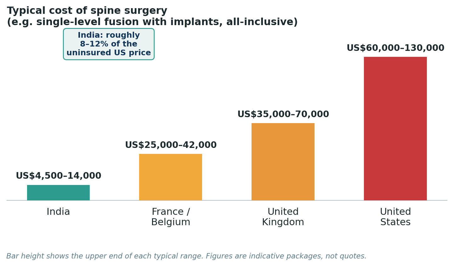 Chart: Package costs for spine surgery, ranging from simpler discectomy procedures to complex fusion with implants