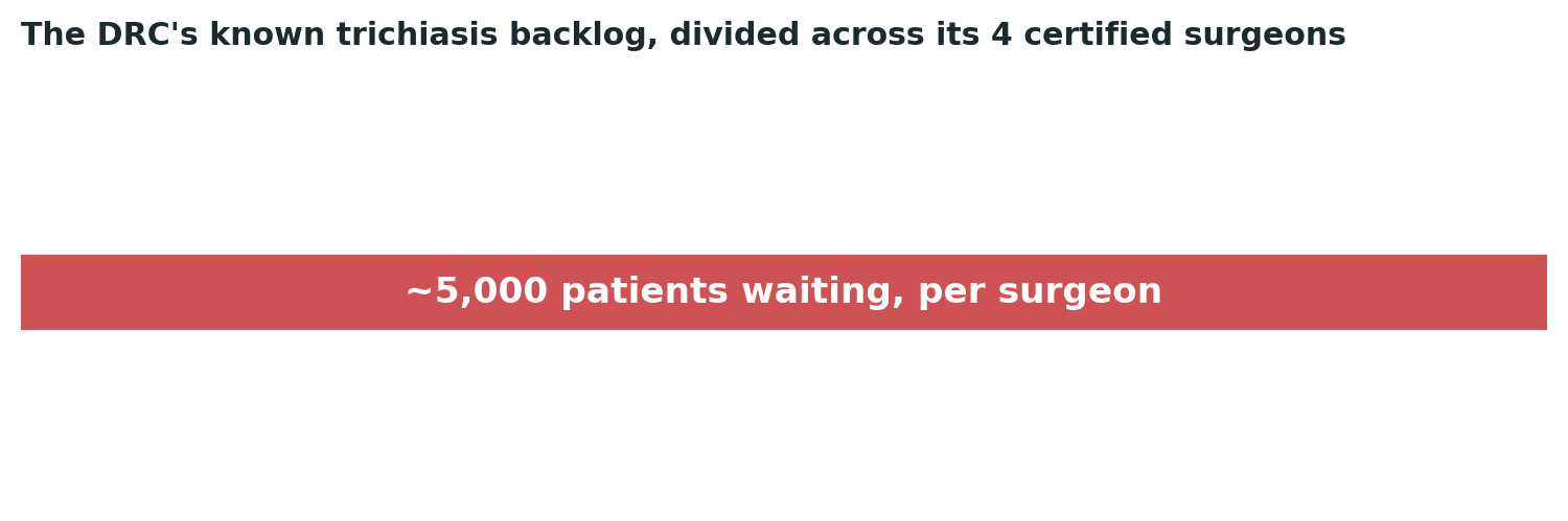 Chart: Divided evenly, each of the DRC’s four certified surgeons would need to treat roughly 5,000 patients to clear the known backlog