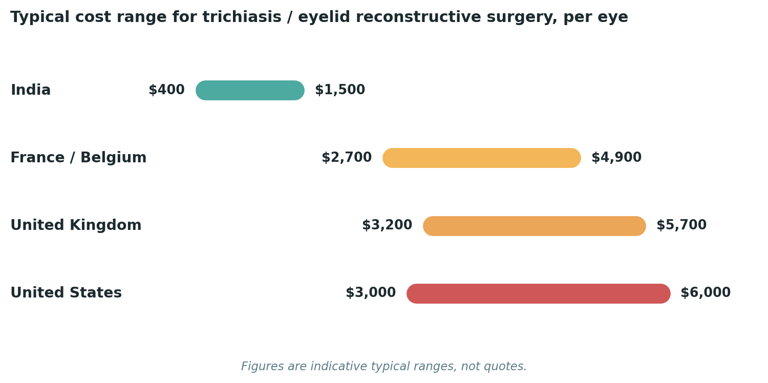 Chart: Typical cost ranges for trichiasis or eyelid reconstructive surgery, per eye, across each destination