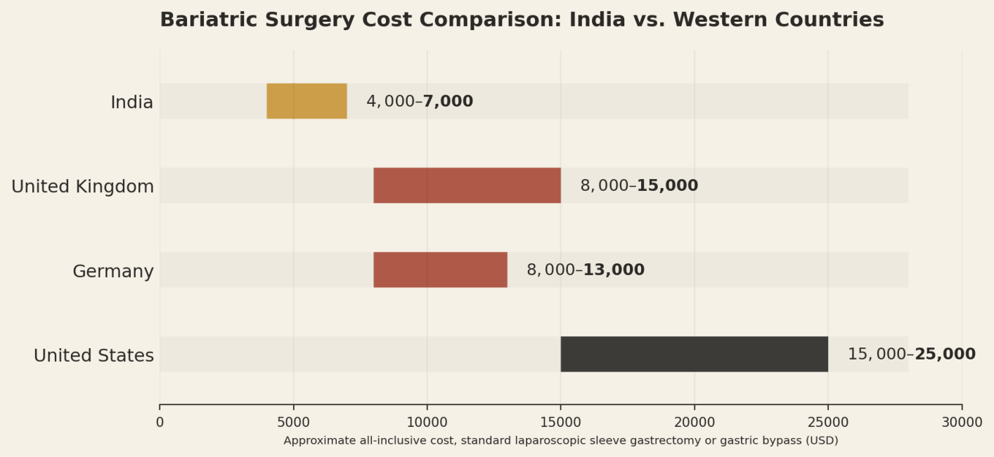 Illustrative all-inclusive ranges for a standard bariatric procedure. Revision procedures and balloon placement are priced separately. India US$4,000 to US$7,000; United Kingdom US$8,000 to US$15,000; Germany US$8,000 to US$13,000; United States US$15,000 to US$25,000.