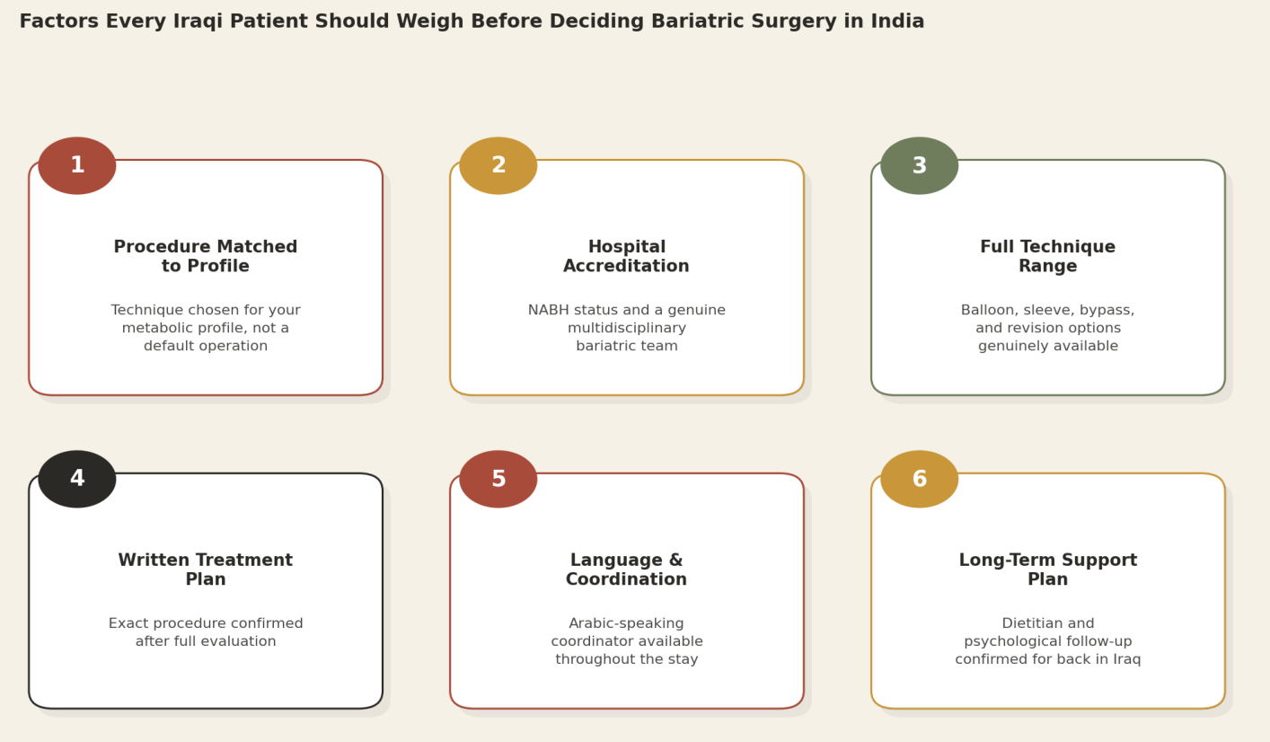 Factors every Iraqi patient should weigh before deciding bariatric surgery in India: 1. Procedure matched to profile; 2. Hospital accreditation; 3. Full technique range; 4. Written treatment plan; 5. Language and coordination; 6. Long-term support plan.