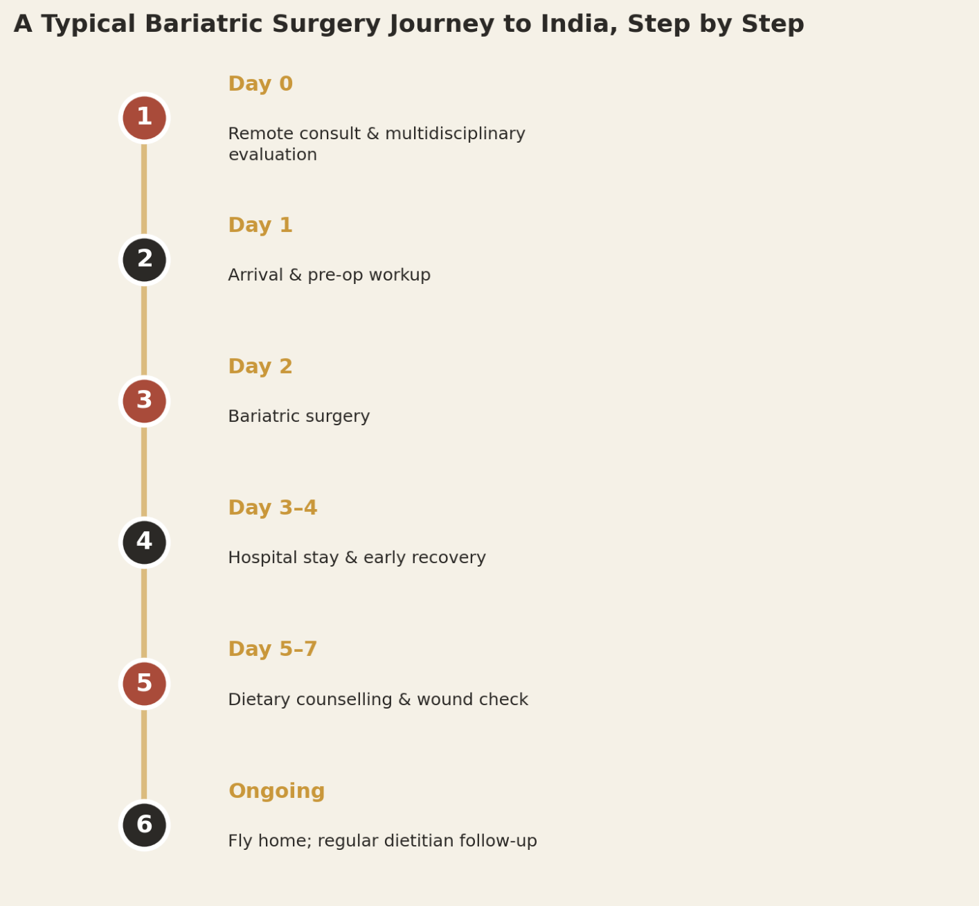 A typical bariatric surgery patient can expect roughly a week in-country, with dietitian follow-up continuing for years. Day 0 remote consult and multidisciplinary evaluation; Day 1 arrival and pre-op workup; Day 2 bariatric surgery; Days 3 to 4 hospital stay and early recovery; Days 5 to 7 dietary counselling and wound check; ongoing, fly home with regular dietitian follow-up.
