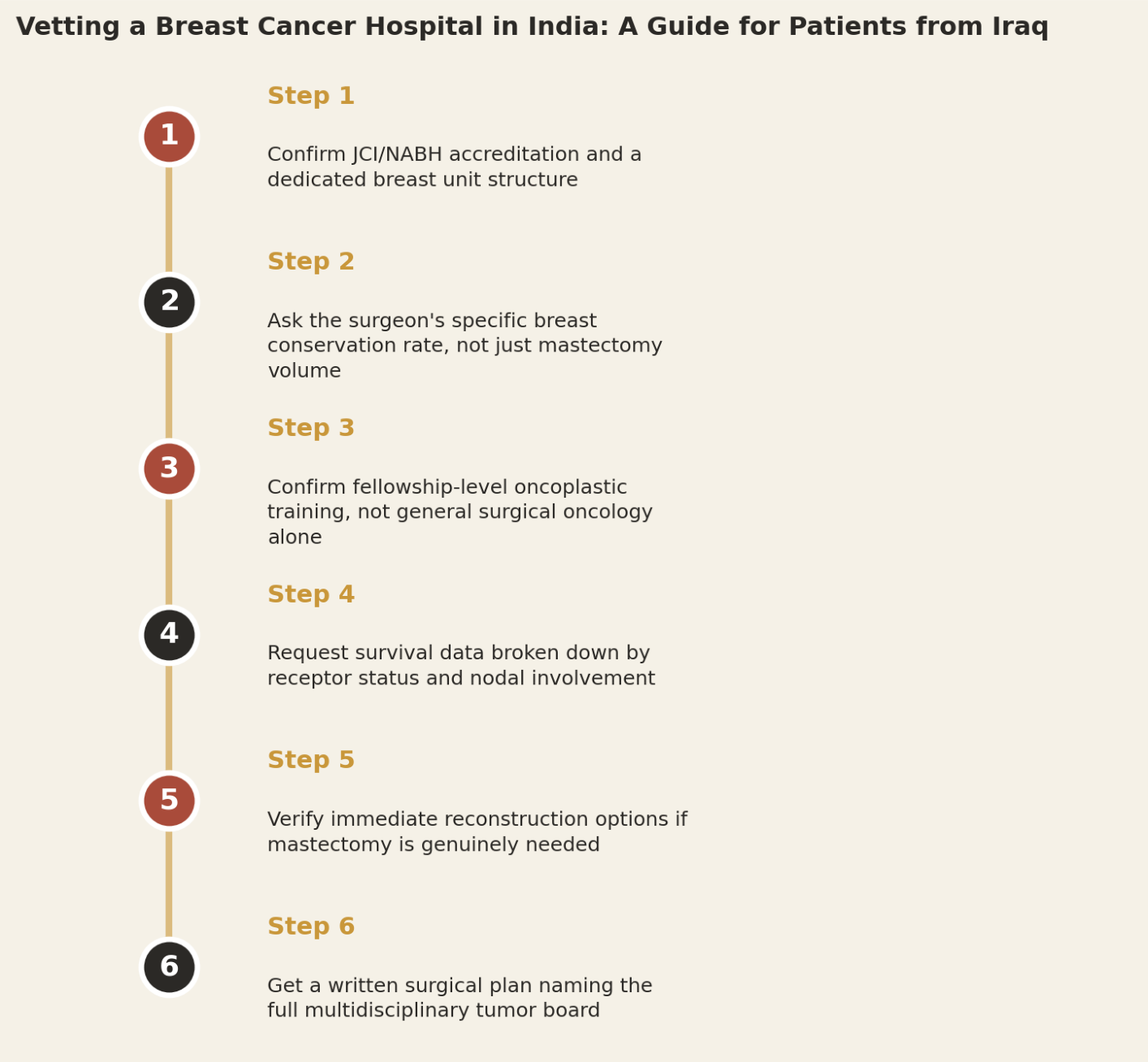 Vetting a breast cancer hospital in India, a guide for patients from Iraq. Step 1: Confirm JCI/NABH accreditation and a dedicated breast unit structure. Step 2: Ask the surgeon's specific breast conservation rate, not just mastectomy volume. Step 3: Confirm fellowship-level oncoplastic training, not general surgical oncology alone. Step 4: Request survival data broken down by receptor status and nodal involvement. Step 5: Verify immediate reconstruction options if mastectomy is genuinely needed. Step 6: Get a written surgical plan naming the full multidisciplinary tumor board.