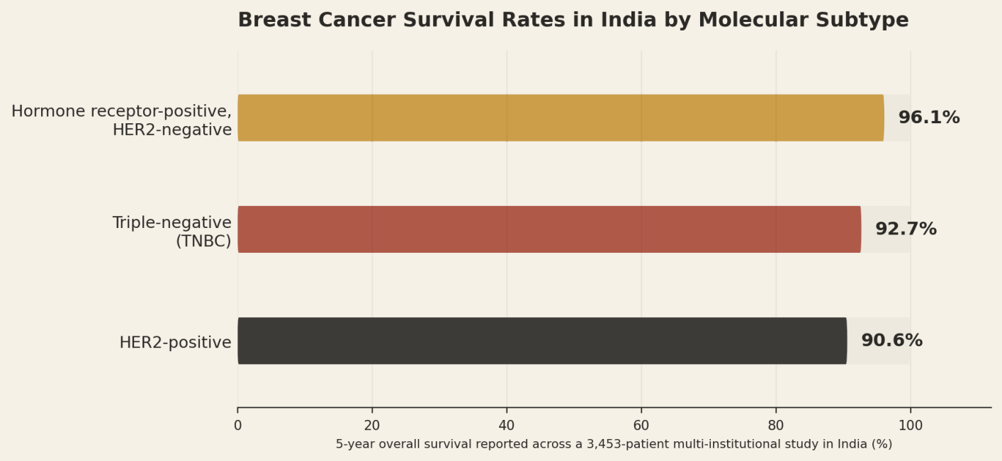 Breast cancer survival rates in India by molecular subtype. 5-year overall survival reported across a 3,453-patient multi-institutional study in India. Hormone receptor-positive, HER2-negative 96.1%; Triple-negative (TNBC) 92.7%; HER2-positive 90.6%.