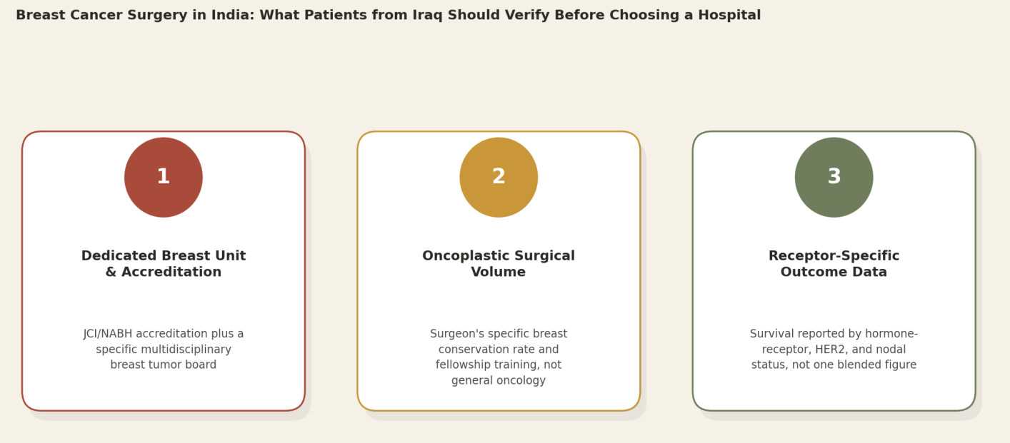 Breast cancer surgery in India: what patients from Iraq should verify before choosing a hospital. 1. Dedicated Breast Unit and Accreditation: JCI/NABH accreditation plus a specific multidisciplinary breast tumor board. 2. Oncoplastic Surgical Volume: surgeon's specific breast conservation rate and fellowship training, not general oncology. 3. Receptor-Specific Outcome Data: survival reported by hormone-receptor, HER2, and nodal status, not one blended figure.