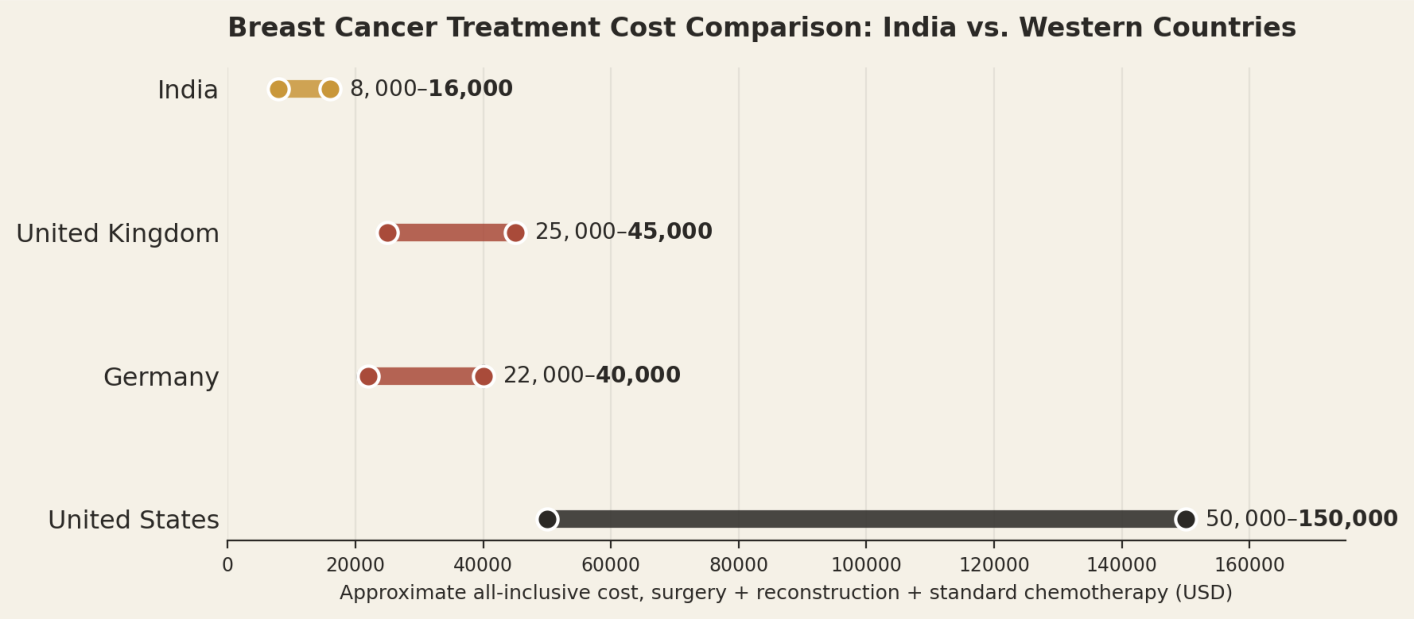 Illustrative all-inclusive ranges for surgery, reconstruction, and standard chemotherapy. Individual quotes vary by stage and treatment plan. India US$8,000 to US$16,000; United Kingdom US$25,000 to US$45,000; Germany US$22,000 to US$40,000; United States US$50,000 to US$150,000.
