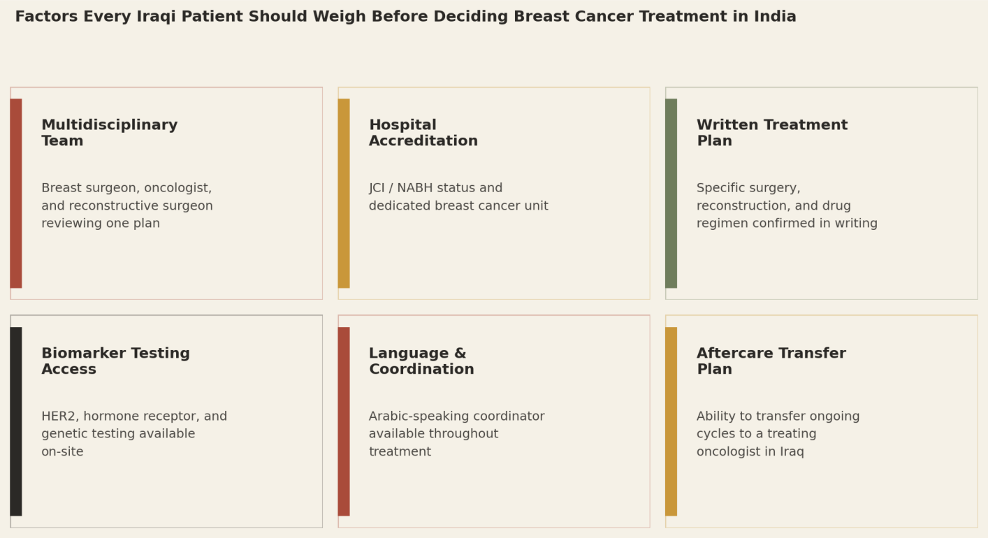 Factors every Iraqi patient should weigh before deciding breast cancer treatment in India: Multidisciplinary Team; Hospital Accreditation; Written Treatment Plan; Biomarker Testing Access; Language and Coordination; Aftercare Transfer Plan.