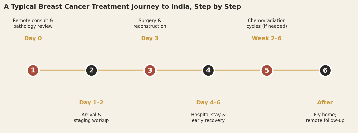 Surgery and initial recovery typically take one to two weeks; ongoing chemotherapy or radiation cycles can often continue in Iraq.