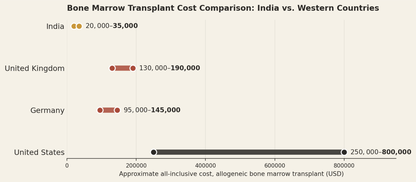 Illustrative all-inclusive ranges for an allogeneic bone marrow transplant. Individual quotes vary by donor type, conditioning protocol, and complications. India US$20,000 to US$35,000; United Kingdom US$130,000 to US$190,000; Germany US$95,000 to US$145,000; United States US$250,000 to US$800,000.