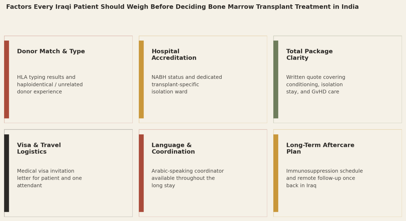 Factors every Iraqi patient should weigh before deciding bone marrow transplant treatment in India: Donor Match and Type; Hospital Accreditation; Total Package Clarity; Visa and Travel Logistics; Language and Coordination; Long-Term Aftercare Plan.