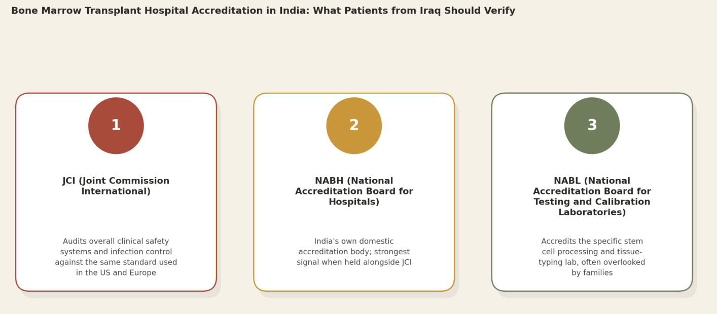 Bone marrow transplant hospital accreditation in India: what patients from Iraq should verify. 1. JCI (Joint Commission International) &mdash; audits overall clinical safety systems and infection control against the same standard used in the US and Europe. 2. NABH (National Accreditation Board for Hospitals) &mdash; India's own domestic accreditation body; strongest signal when held alongside JCI. 3. NABL (National Accreditation Board for Testing and Calibration Laboratories) &mdash; accredits the specific stem cell processing and tissue-typing lab, often overlooked by families.