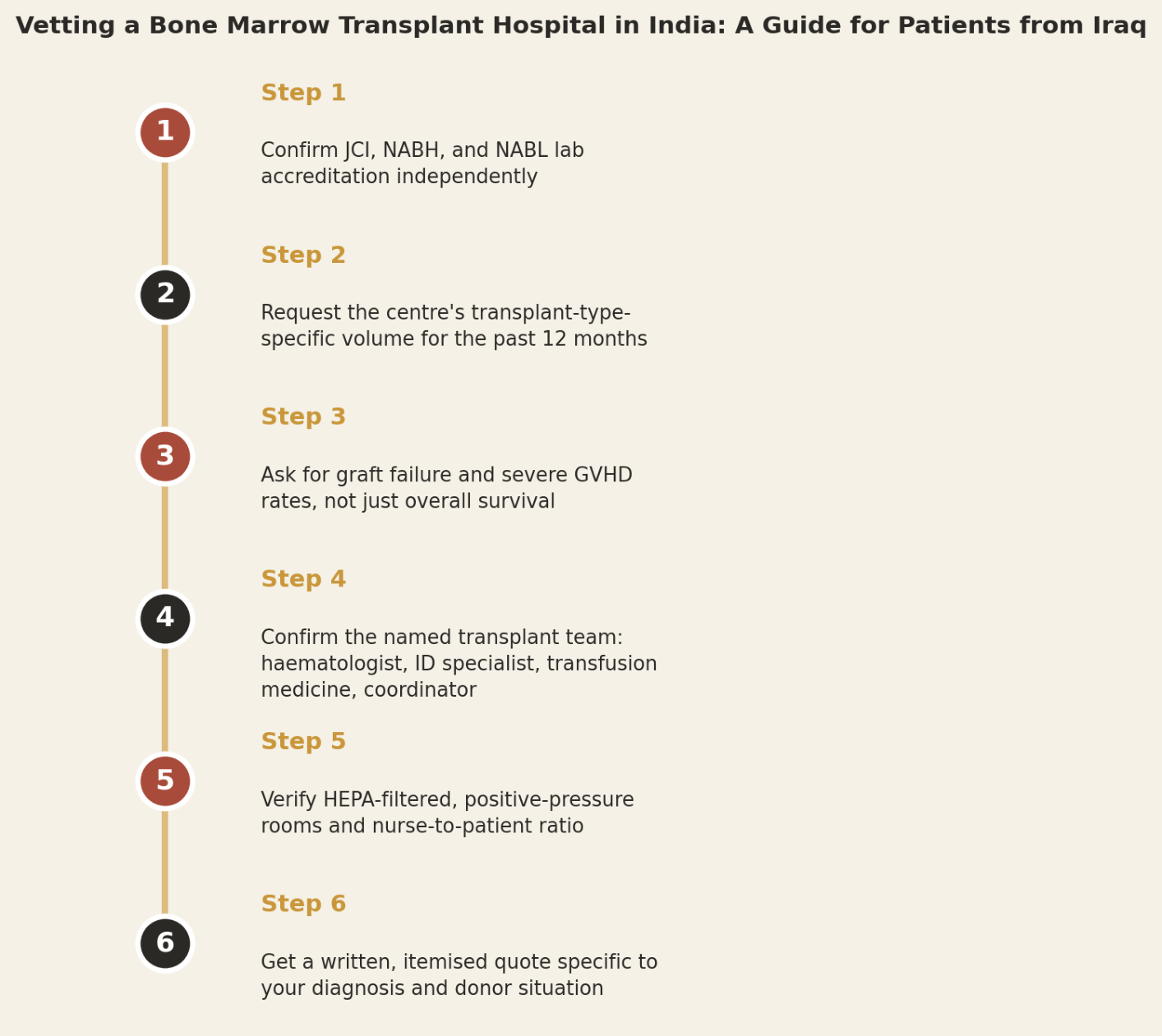 Vetting a bone marrow transplant hospital in India, a guide for patients from Iraq. Step 1: Confirm JCI, NABH, and NABL lab accreditation independently. Step 2: Request the centre's transplant-type-specific volume for the past 12 months. Step 3: Ask for graft failure and severe GVHD rates, not just overall survival. Step 4: Confirm the named transplant team: haematologist, ID specialist, transfusion medicine, coordinator. Step 5: Verify HEPA-filtered, positive-pressure rooms and nurse-to-patient ratio. Step 6: Get a written, itemised quote specific to your diagnosis and donor situation.