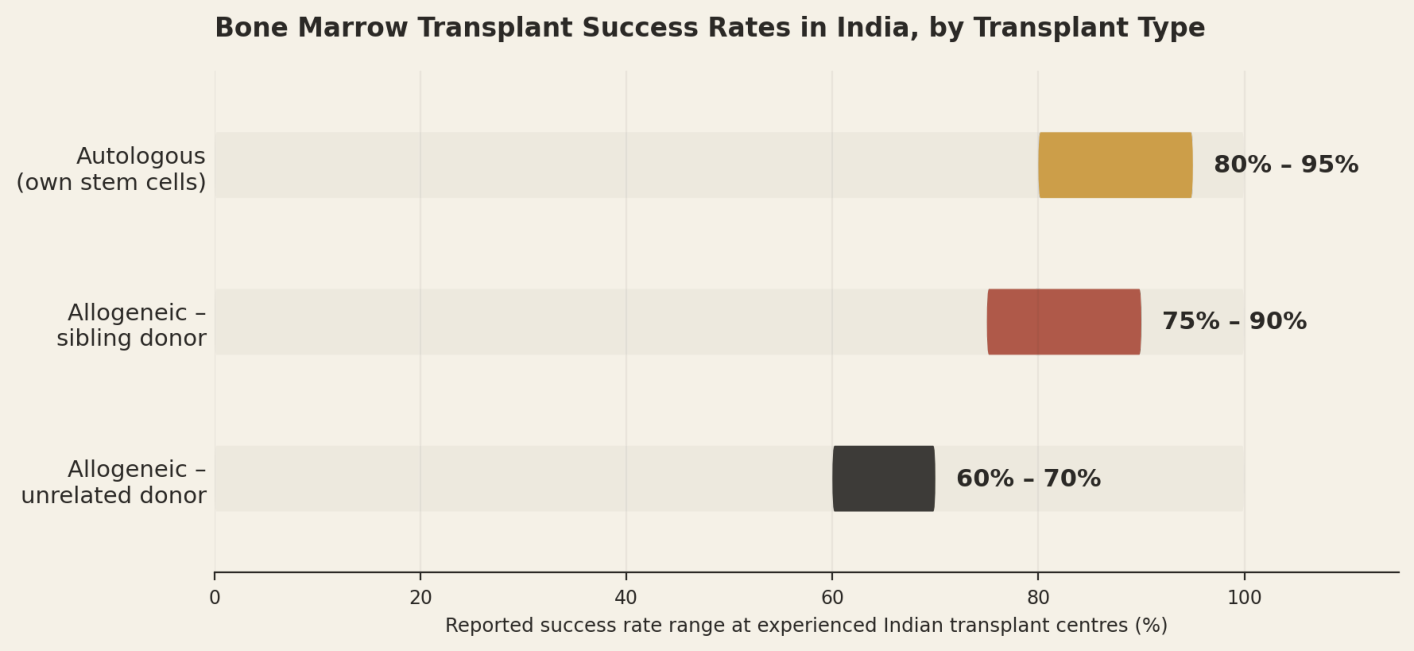 Bone marrow transplant success rates in India, by transplant type. Reported success rate range at experienced Indian transplant centres. Autologous (own stem cells) 80% to 95%; Allogeneic, sibling donor 75% to 90%; Allogeneic, unrelated donor 60% to 70%.