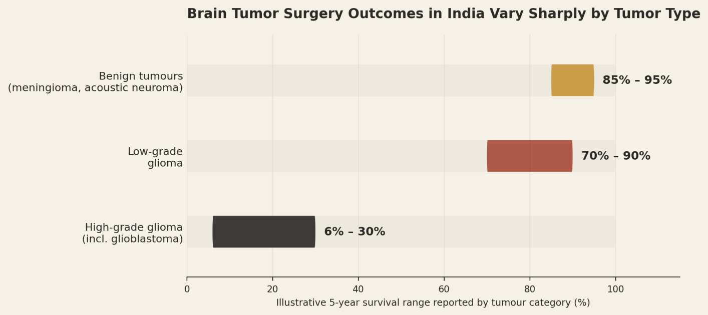 Brain tumor surgery outcomes in India vary sharply by tumor type. Illustrative 5-year survival range reported by tumor category. Benign tumours (meningioma, acoustic neuroma) 85% to 95%; Low-grade glioma 70% to 90%; High-grade glioma (incl. glioblastoma) 6% to 30%.
