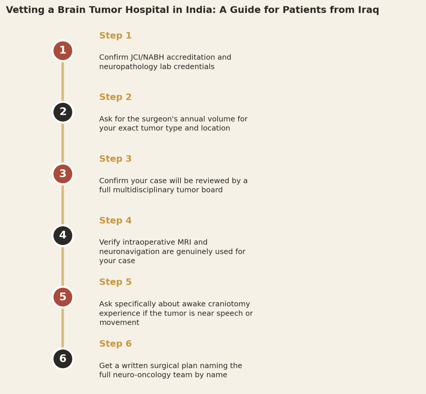 Vetting a brain tumor hospital in India, a guide for patients from Iraq. Step 1: Confirm JCI/NABH accreditation and neuropathology lab credentials. Step 2: Ask for the surgeon's annual volume for your exact tumor type and location. Step 3: Confirm your case will be reviewed by a full multidisciplinary tumor board. Step 4: Verify intraoperative MRI and neuronavigation are genuinely used for your case. Step 5: Ask specifically about awake craniotomy experience if the tumor is near speech or movement. Step 6: Get a written surgical plan naming the full neuro-oncology team by name.