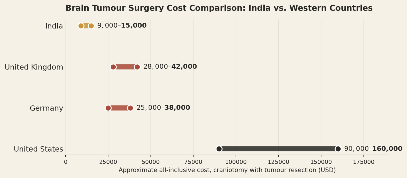 Illustrative all-inclusive ranges for a craniotomy with tumour resection. Individual quotes vary by tumour type, location, and technique used. India US$9,000 to US$15,000; United Kingdom US$28,000 to US$42,000; Germany US$25,000 to US$38,000; United States US$90,000 to US$160,000.