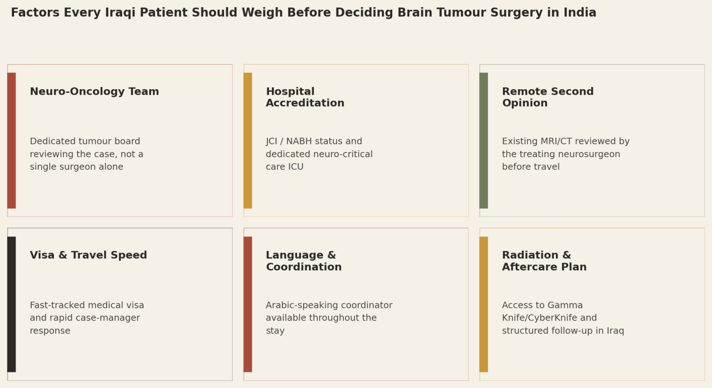Factors every Iraqi patient should weigh before deciding brain tumour surgery in India: Neuro-Oncology Team; Hospital Accreditation; Remote Second Opinion; Visa and Travel Speed; Language and Coordination; Radiation and Aftercare Plan.