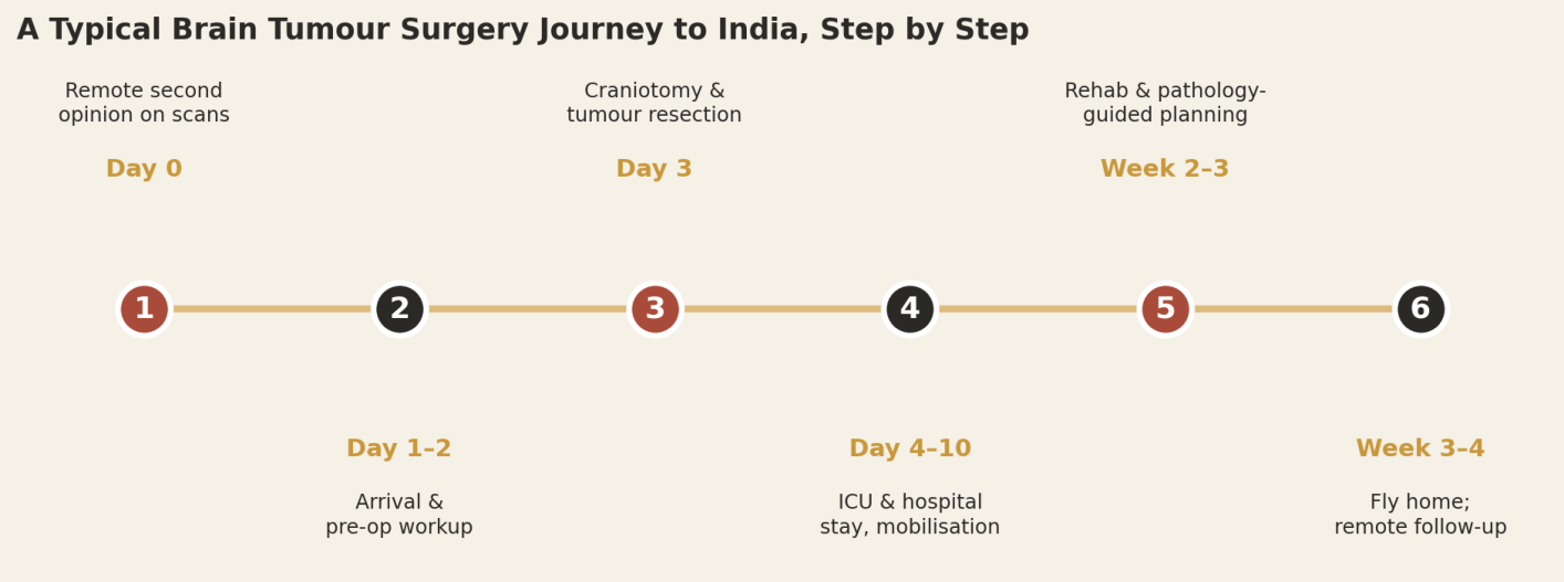 A typical craniotomy patient can expect roughly three to four weeks in total, from second opinion to flying home, including seven to ten days in hospital with ICU monitoring and a further two to three weeks in India for wound healing, rehabilitation, and pathology-guided treatment planning.