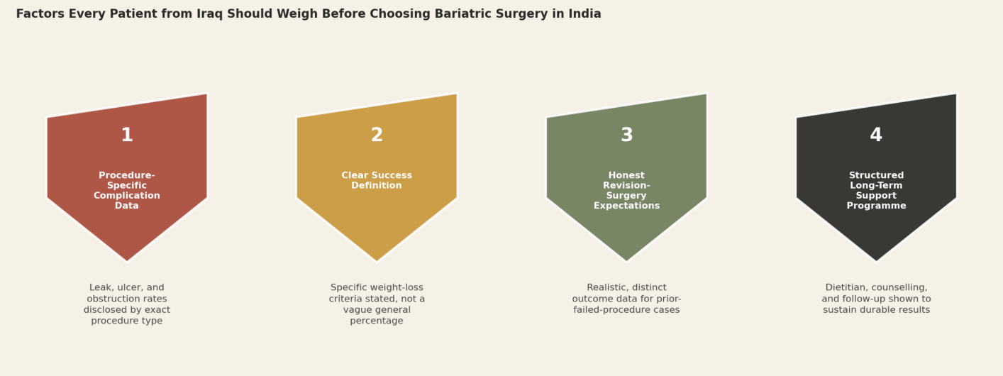 Factors every patient from Iraq should weigh before choosing bariatric surgery in India. 1. Procedure-Specific Complication Data: leak, ulcer, and obstruction rates disclosed by exact procedure type. 2. Clear Success Definition: specific weight-loss criteria stated, not a vague general percentage. 3. Honest Revision-Surgery Expectations: realistic, distinct outcome data for prior-failed-procedure cases. 4. Structured Long-Term Support Programme: dietitian, counselling, and follow-up shown to sustain durable results.