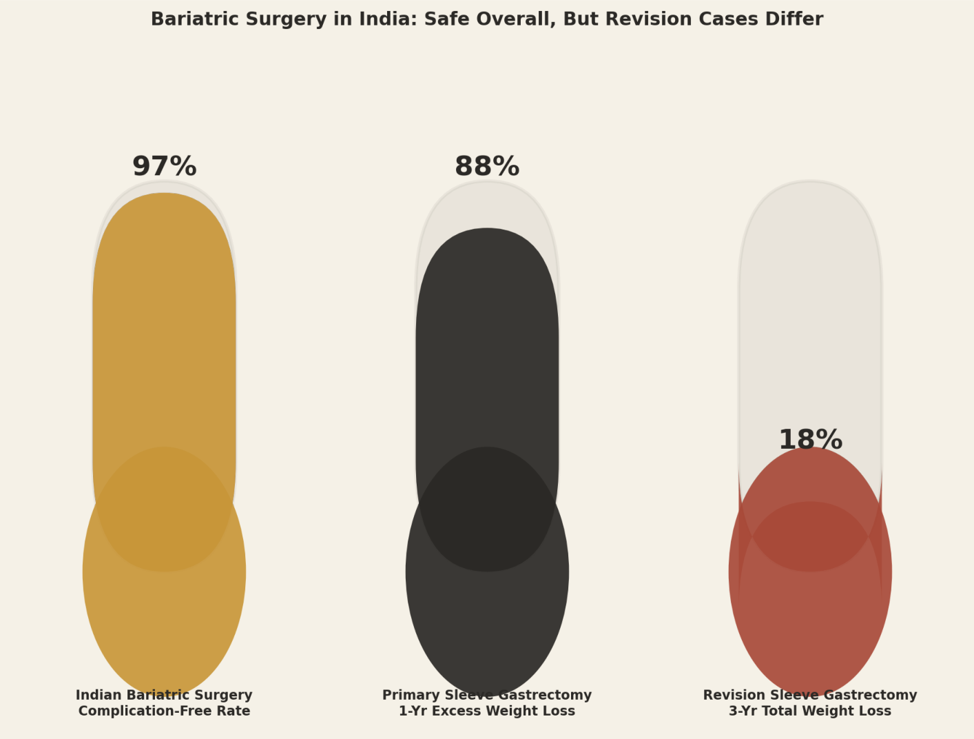 Bariatric surgery in India: safe overall, but revision cases differ. Indian bariatric surgery complication-free rate 97%. Primary sleeve gastrectomy 1-year excess weight loss 88%. Revision sleeve gastrectomy 3-year total weight loss 18%.