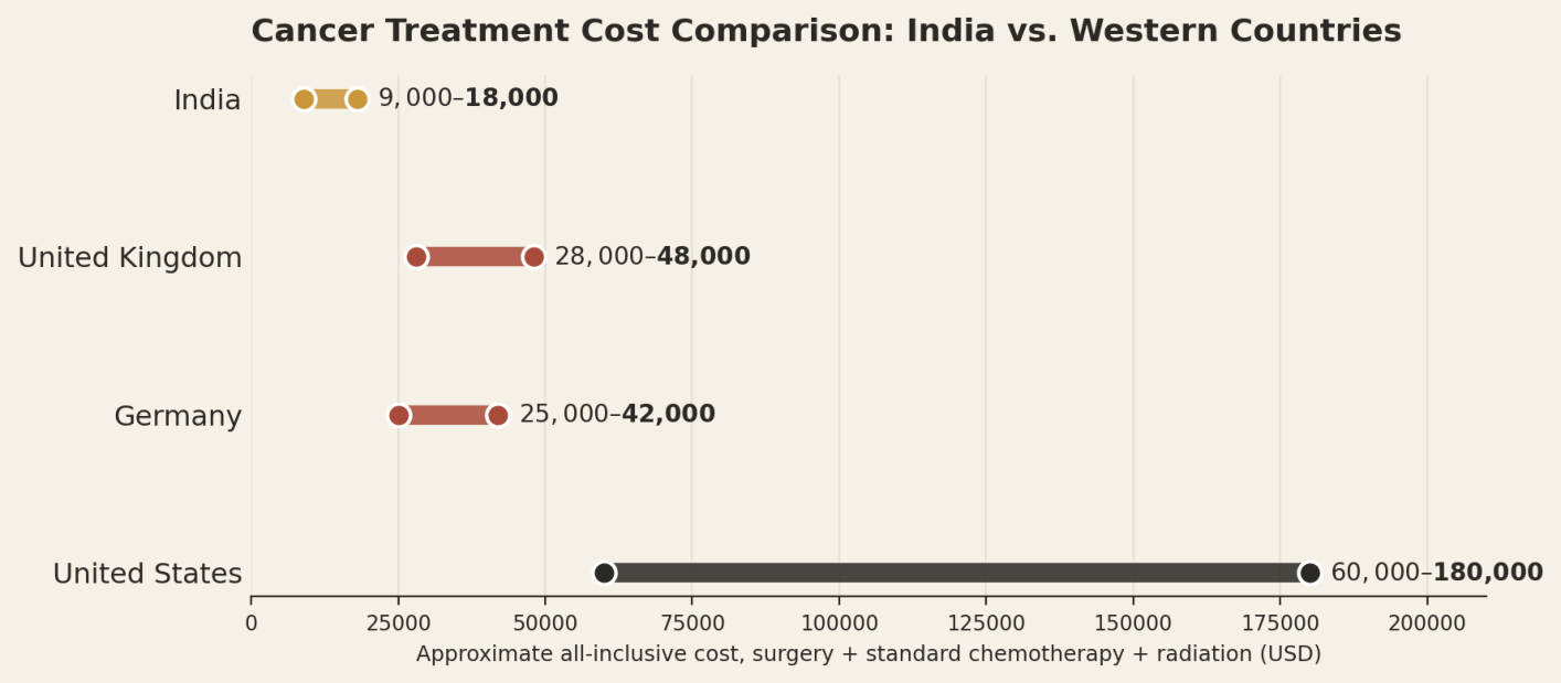 Illustrative all-inclusive ranges for surgery, standard chemotherapy, and radiation. Individual quotes vary enormously by cancer type and stage. India US$9,000 to US$18,000; United Kingdom US$28,000 to US$48,000; Germany US$25,000 to US$42,000; United States US$60,000 to US$180,000.