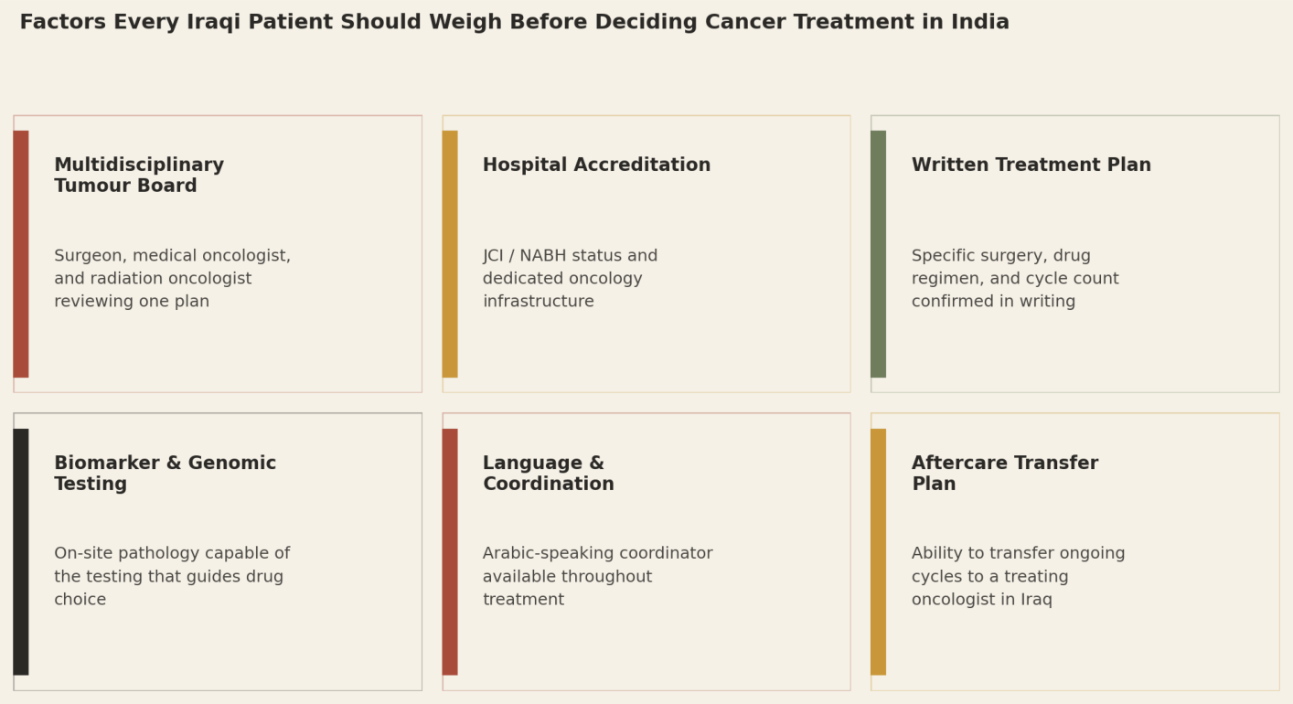 Factors every Iraqi patient should weigh before deciding cancer treatment in India: Multidisciplinary Tumour Board; Hospital Accreditation; Written Treatment Plan; Biomarker and Genomic Testing; Language and Coordination; Aftercare Transfer Plan.