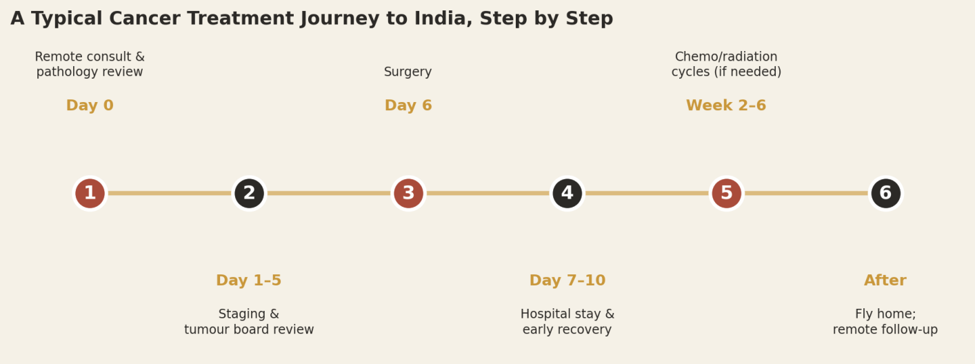 Staging, surgery, and initial recovery typically take about two weeks; ongoing cycles can often continue in Iraq.