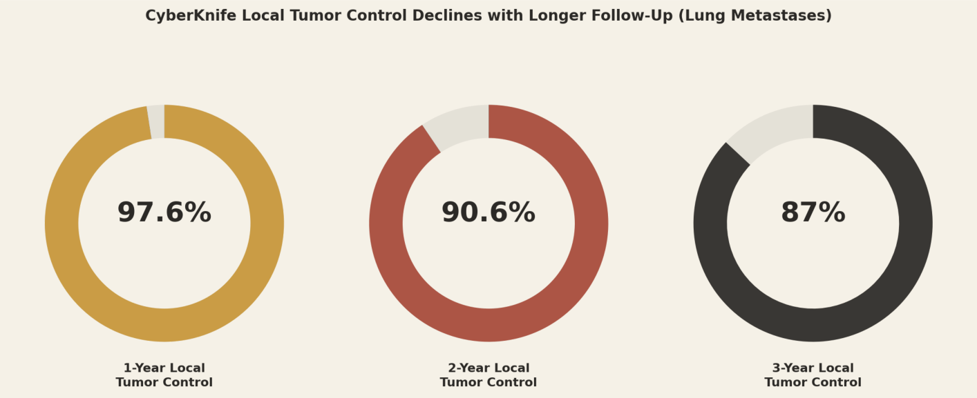 CyberKnife local tumor control declines with longer follow-up (lung metastases): 97.6% 1-year local tumor control, 90.6% 2-year local tumor control, 87% 3-year local tumor control.