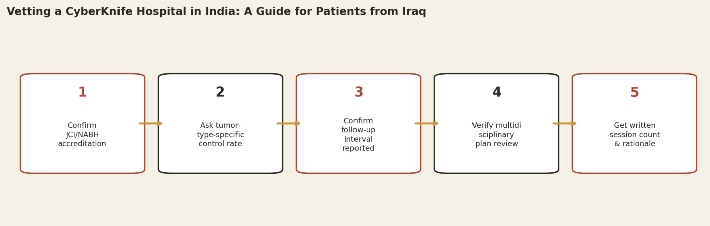 Vetting a CyberKnife hospital in India, a guide for patients from Iraq. Step 1: Confirm JCI/NABH accreditation. Step 2: Ask tumor-type-specific control rate. Step 3: Confirm follow-up interval reported. Step 4: Verify multidisciplinary plan review. Step 5: Get written session count and rationale.
