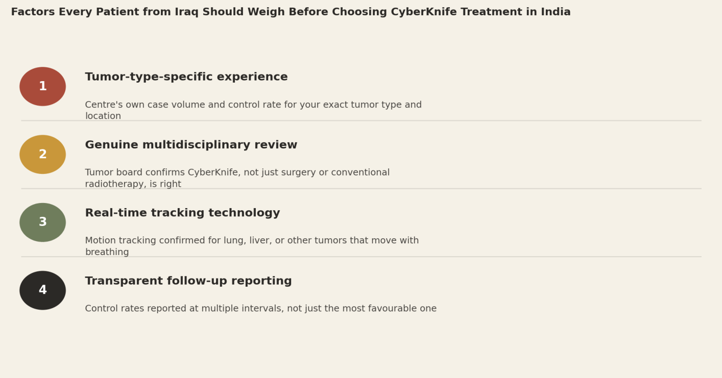 Factors every patient from Iraq should weigh before choosing CyberKnife treatment in India. 1. Tumor-type-specific experience: centre's own case volume and control rate for your exact tumor type and location. 2. Genuine multidisciplinary review: tumor board confirms CyberKnife, not just surgery or conventional radiotherapy, is right. 3. Real-time tracking technology: motion tracking confirmed for lung, liver, or other tumors that move with breathing. 4. Transparent follow-up reporting: control rates reported at multiple intervals, not just the most favourable one.