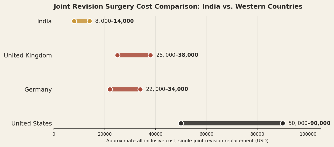 Illustrative all-inclusive ranges for a single-joint revision replacement. Infected two-stage cases cost meaningfully more. India US$8,000 to US$14,000; United Kingdom US$25,000 to US$38,000; Germany US$22,000 to US$34,000; United States US$50,000 to US$90,000.