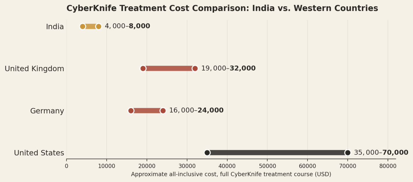 Illustrative all-inclusive ranges for a full CyberKnife treatment course. Individual quotes vary by tumour location and session count. India US$4,000 to US$8,000; United Kingdom US$19,000 to US$32,000; Germany US$16,000 to US$24,000; United States US$35,000 to US$70,000.