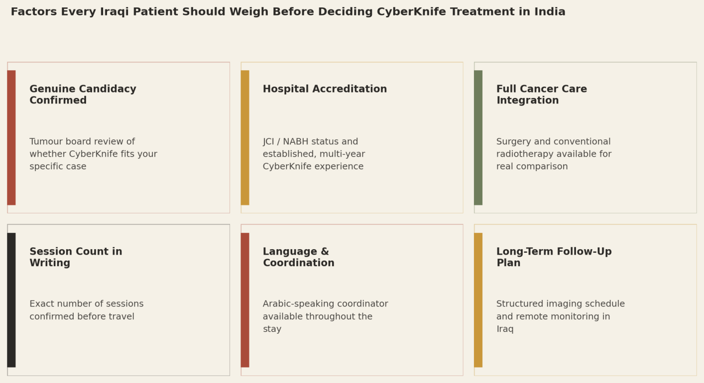 Factors every Iraqi patient should weigh before deciding CyberKnife treatment in India: Genuine Candidacy Confirmed; Hospital Accreditation; Full Cancer Care Integration; Session Count in Writing; Language and Coordination; Long-Term Follow-Up Plan.