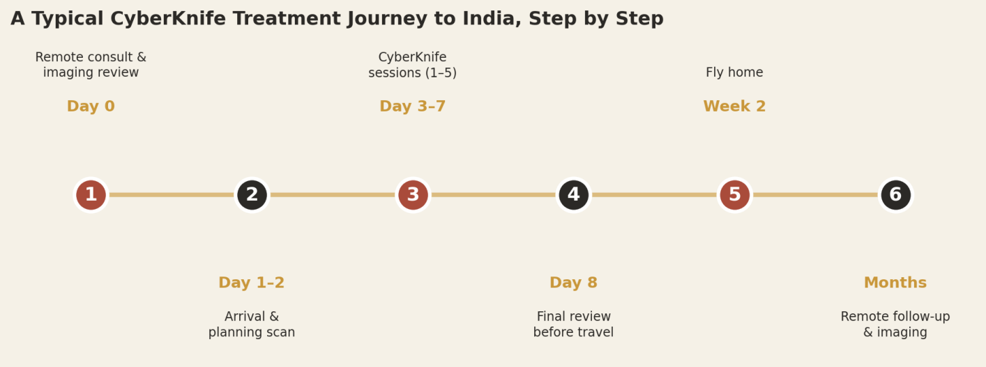 A typical CyberKnife patient can expect roughly two weeks in-country, with no overnight stay required between sessions.