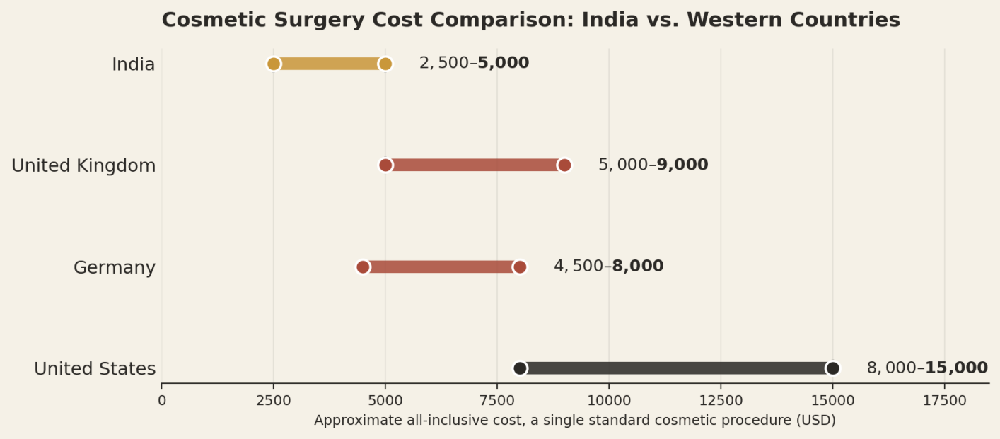 Illustrative all-inclusive ranges for a single standard cosmetic procedure. Combined procedures cost meaningfully more. India US$2,500 to US$5,000; United Kingdom US$5,000 to US$9,000; Germany US$4,500 to US$8,000; United States US$8,000 to US$15,000.