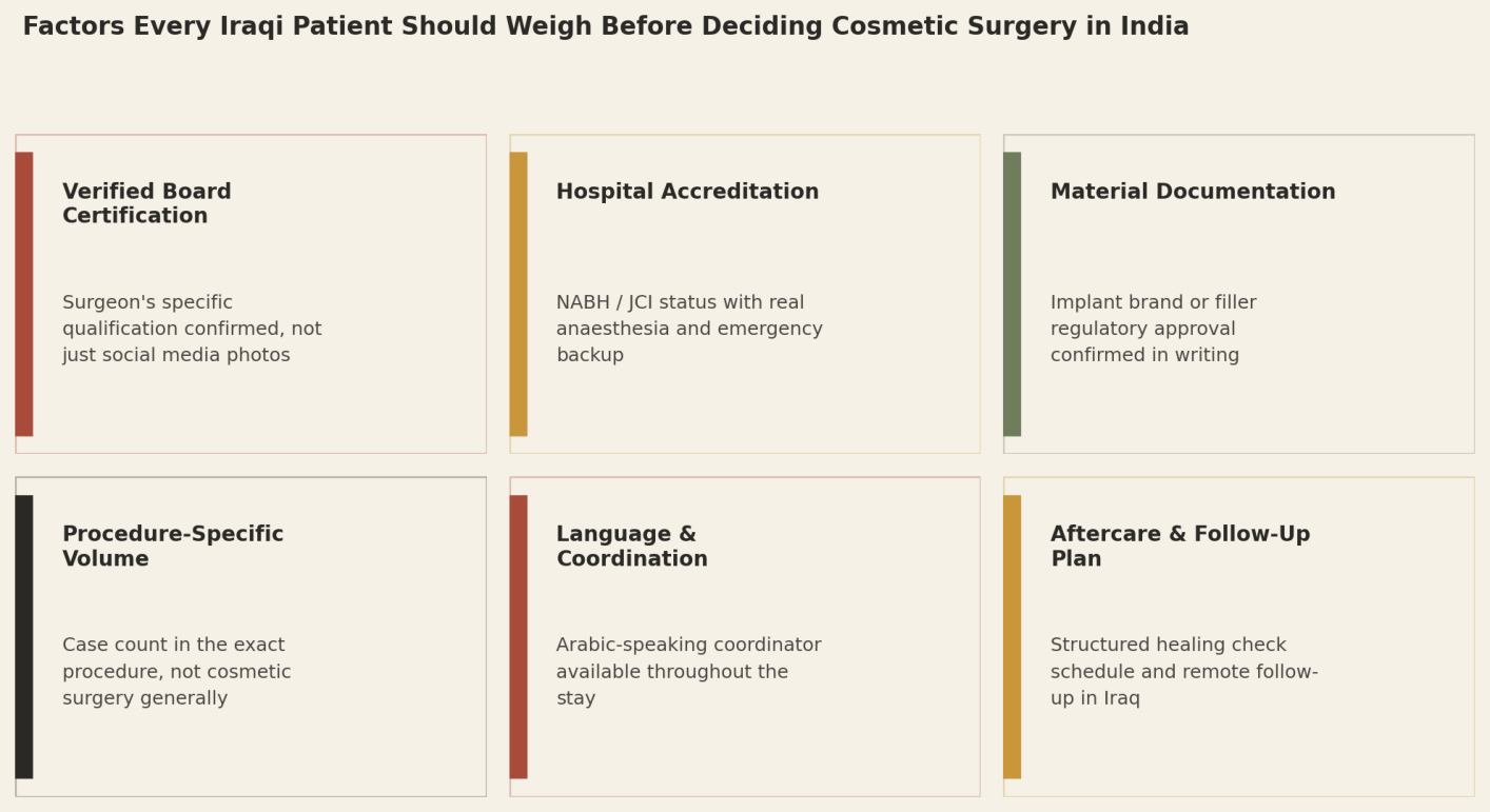 Factors every Iraqi patient should weigh before deciding cosmetic surgery in India: Verified Board Certification; Hospital Accreditation; Material Documentation; Procedure-Specific Volume; Language and Coordination; Aftercare and Follow-Up Plan.