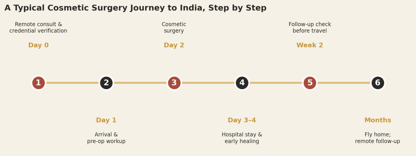 A typical cosmetic surgery patient can expect roughly two weeks in-country, with visible healing continuing for months afterward.