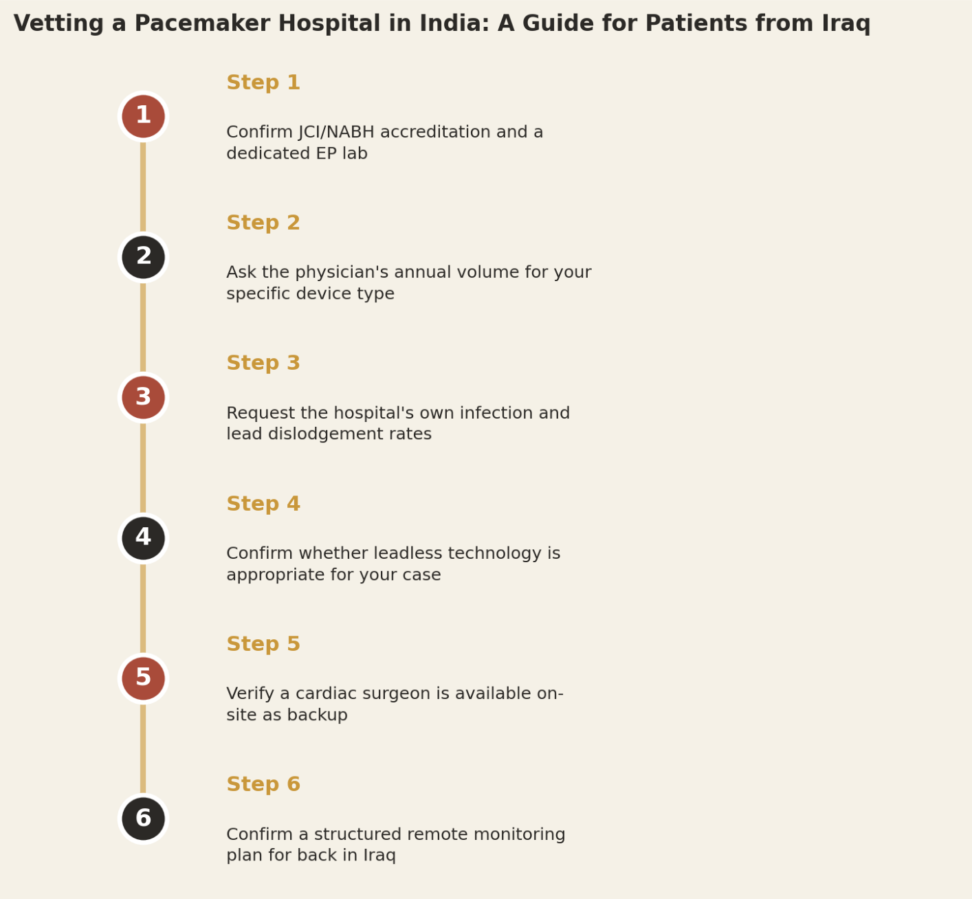 Vetting a cardiac pacemaker hospital in India, a guide for patients from Iraq. Step 1: Verify JCI/NABH accreditation and a dedicated electrophysiology lab. Step 2: Check device-specific physician volume for your exact device type. Step 3: Request device infection and lead dislodgement rates. Step 4: Assess leadless pacemaker technology where clinically relevant. Step 5: Confirm on-site cardiac-surgical backup. Step 6: Establish structured remote device monitoring in Iraq.